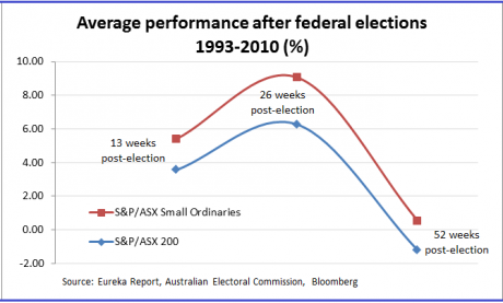 Graph for Stand by for a post-election small caps rally